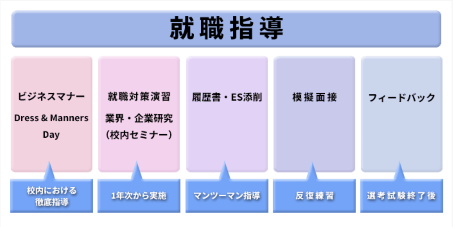 就職指導 | 大阪YMCA国際専門学校